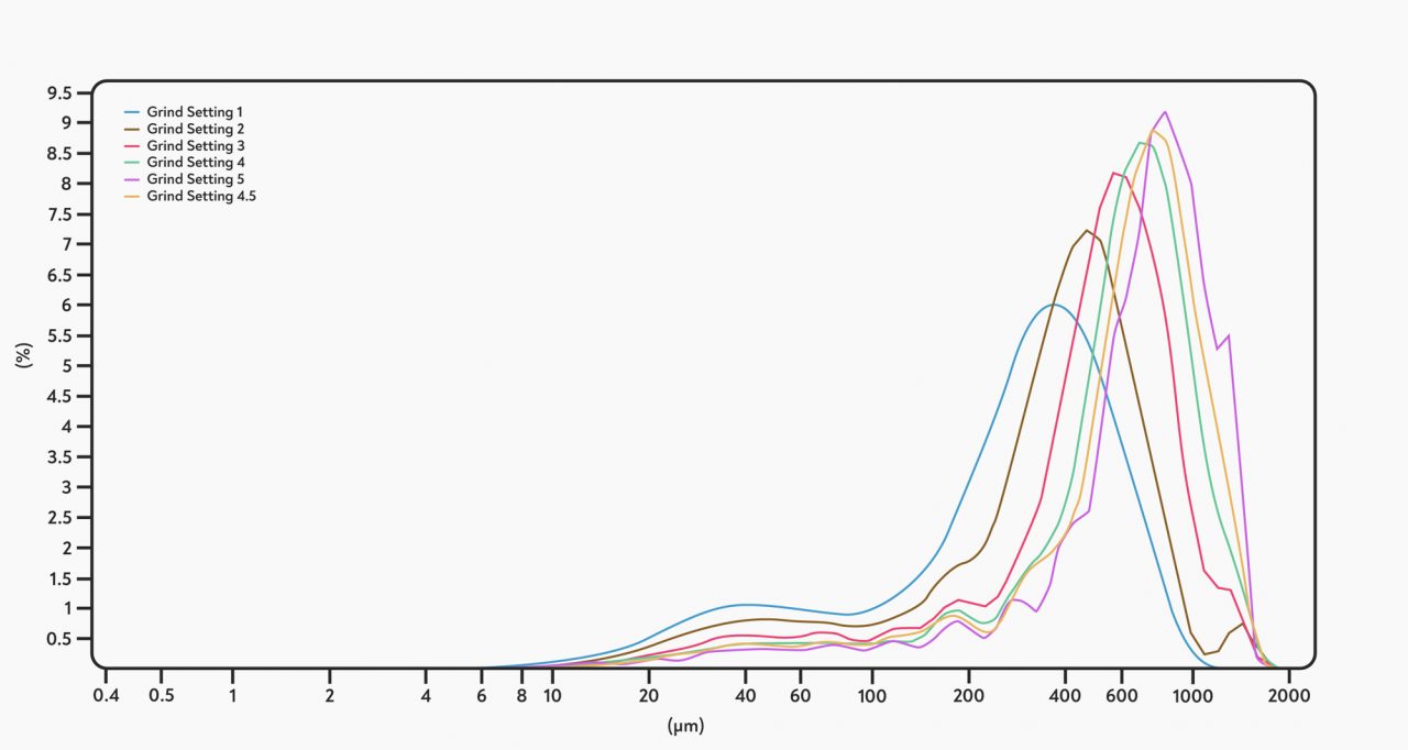 Coffee Grinder RPM Barista Hustle