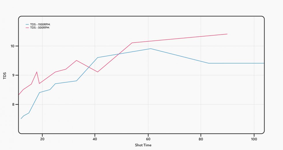 Coffee Grinder RPM Barista Hustle