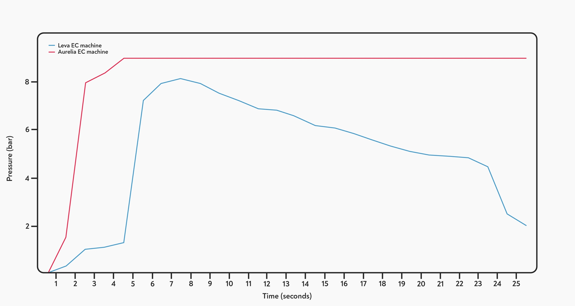 Pressure profiling on sale espresso