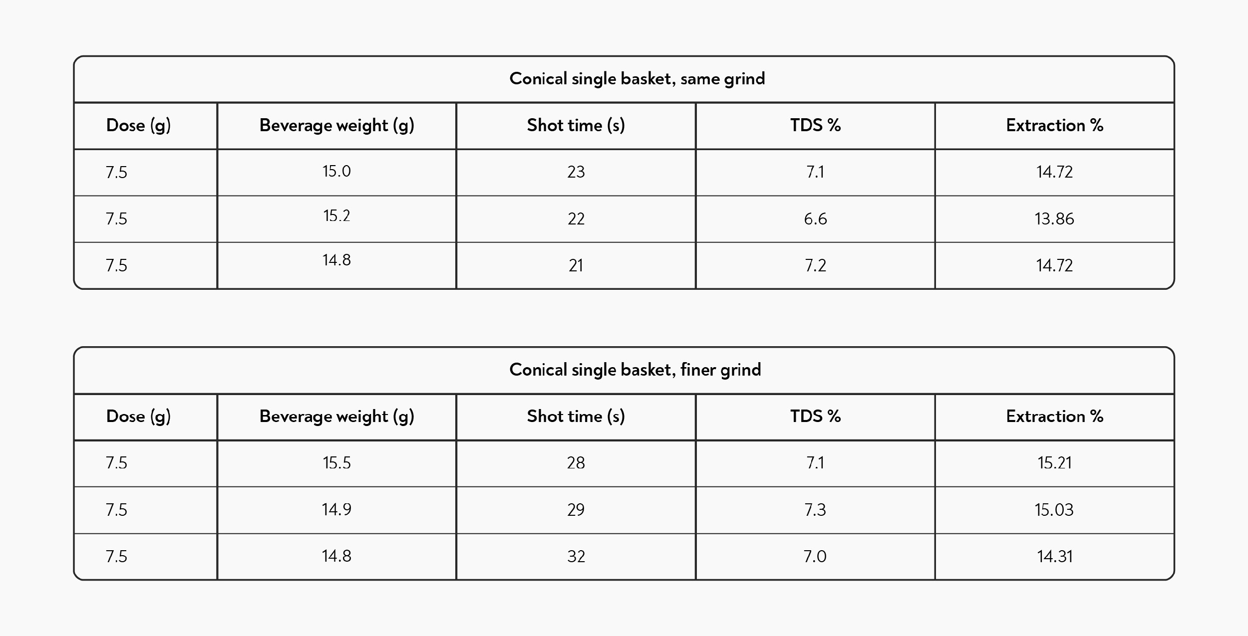 Brew Ratios, Basket Sizes, and the Confusion over a Double Shot