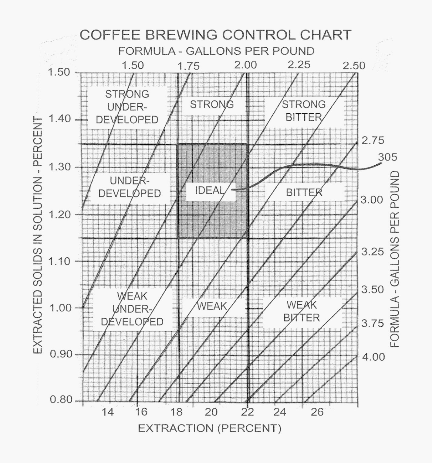 Brewing Temperature Chart