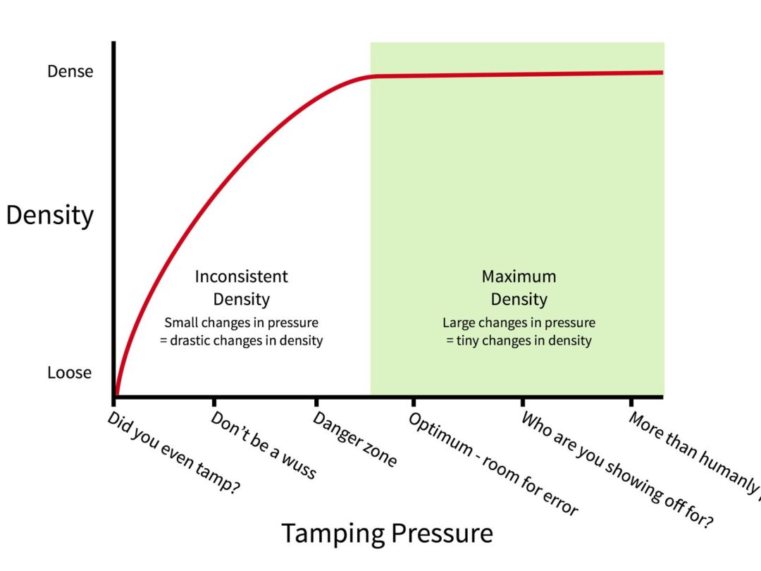 How Hard Should You Tamp?