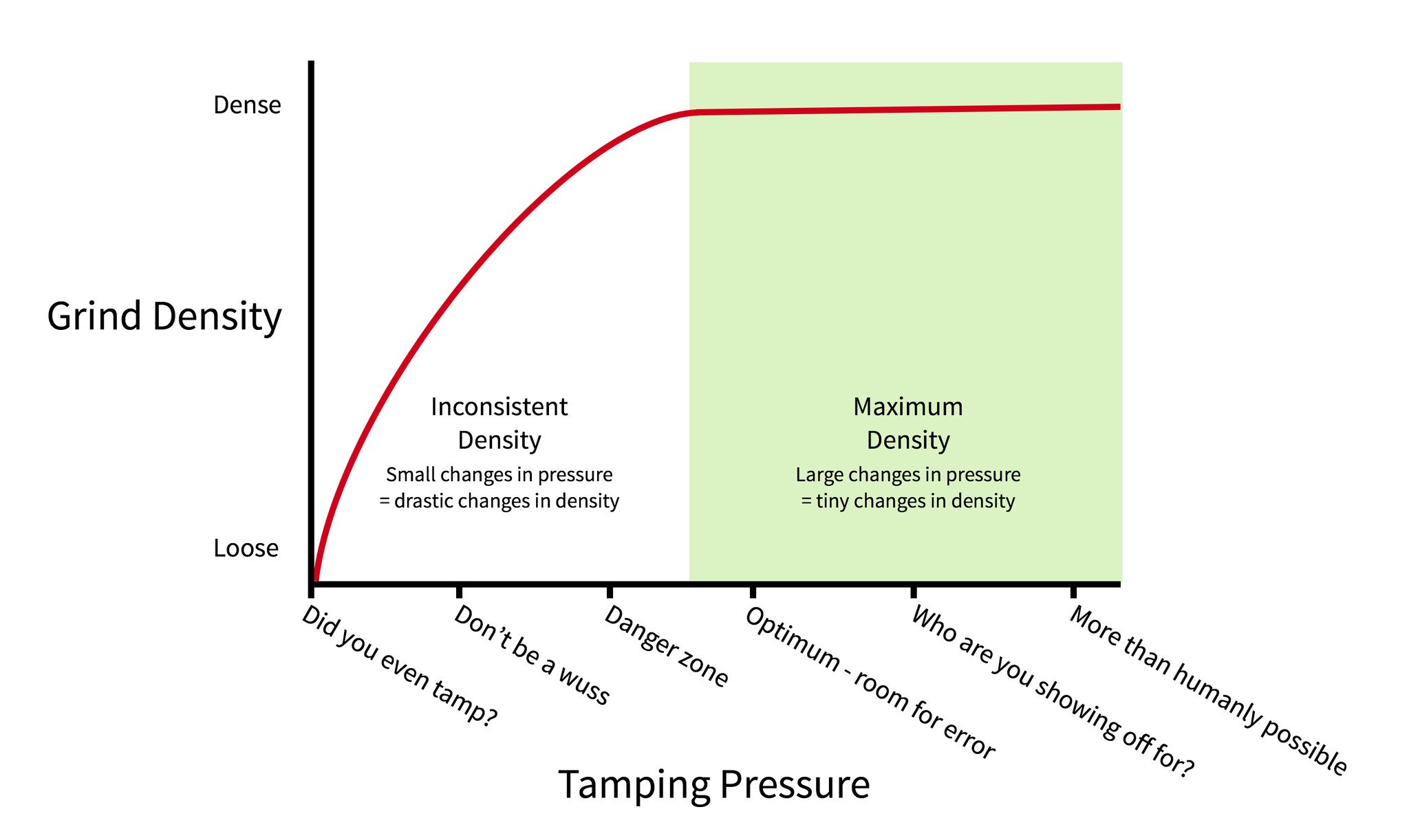 How Hard Should You Tamp?