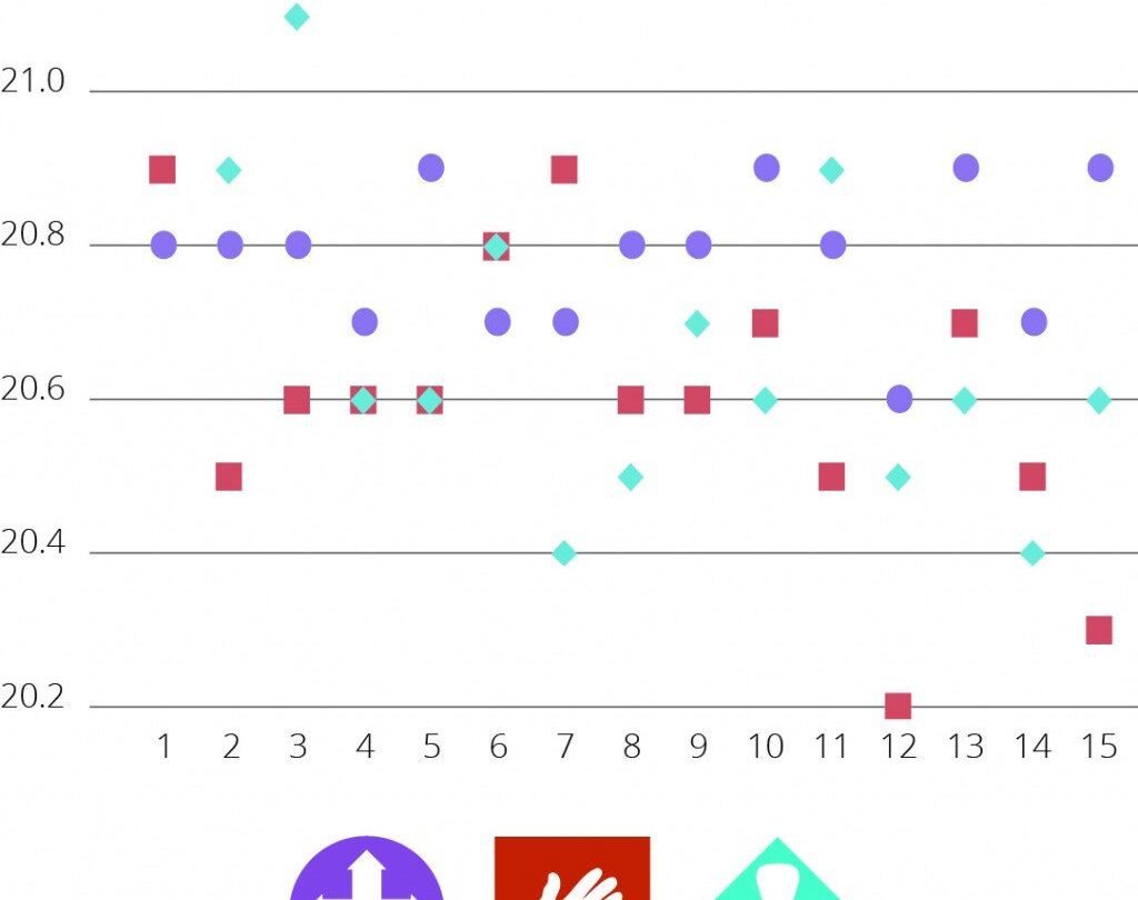 Distribution Test Results